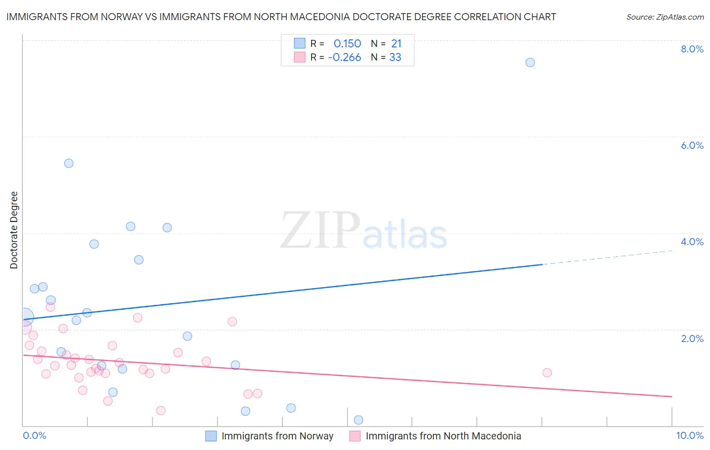 Immigrants from Norway vs Immigrants from North Macedonia Doctorate Degree