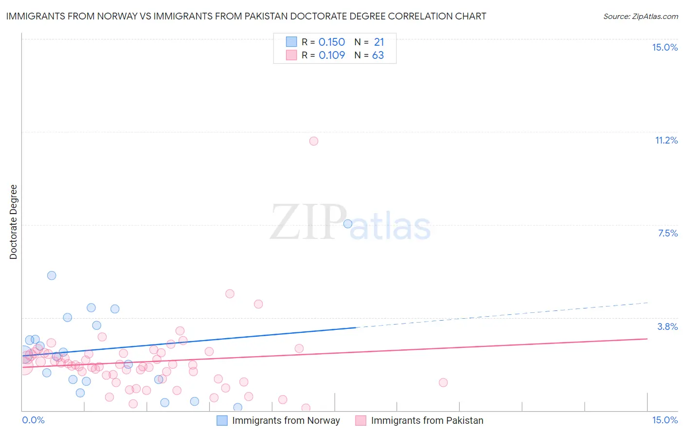 Immigrants from Norway vs Immigrants from Pakistan Doctorate Degree
