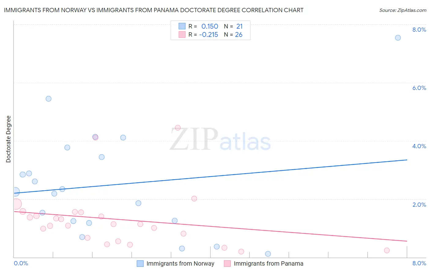Immigrants from Norway vs Immigrants from Panama Doctorate Degree