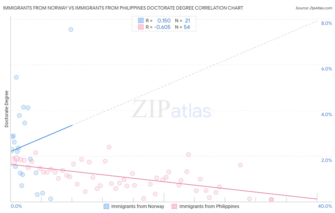 Immigrants from Norway vs Immigrants from Philippines Doctorate Degree