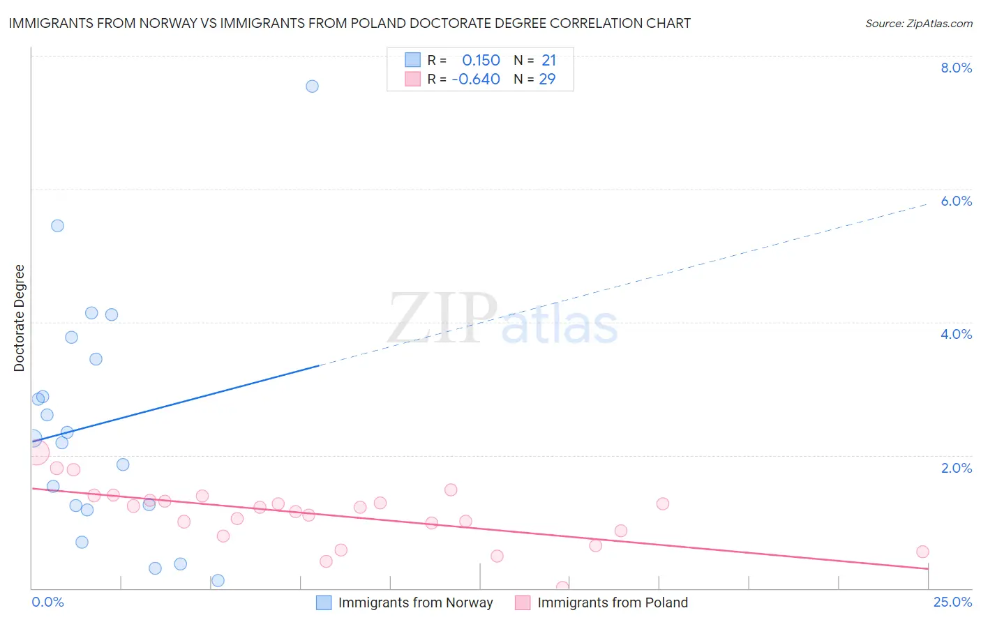Immigrants from Norway vs Immigrants from Poland Doctorate Degree