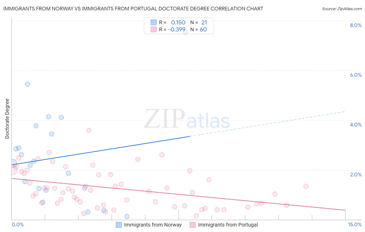 Immigrants from Norway vs Immigrants from Portugal Doctorate Degree