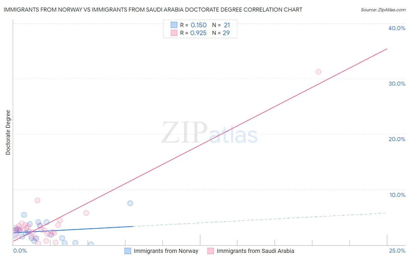 Immigrants from Norway vs Immigrants from Saudi Arabia Doctorate Degree