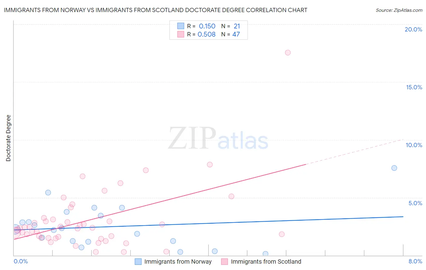 Immigrants from Norway vs Immigrants from Scotland Doctorate Degree
