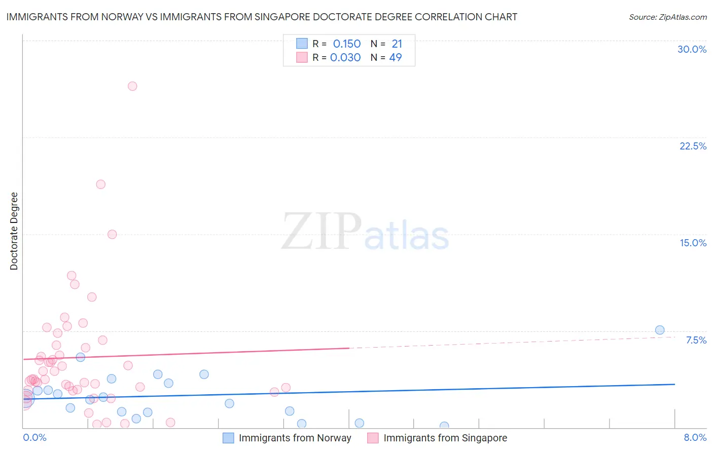Immigrants from Norway vs Immigrants from Singapore Doctorate Degree