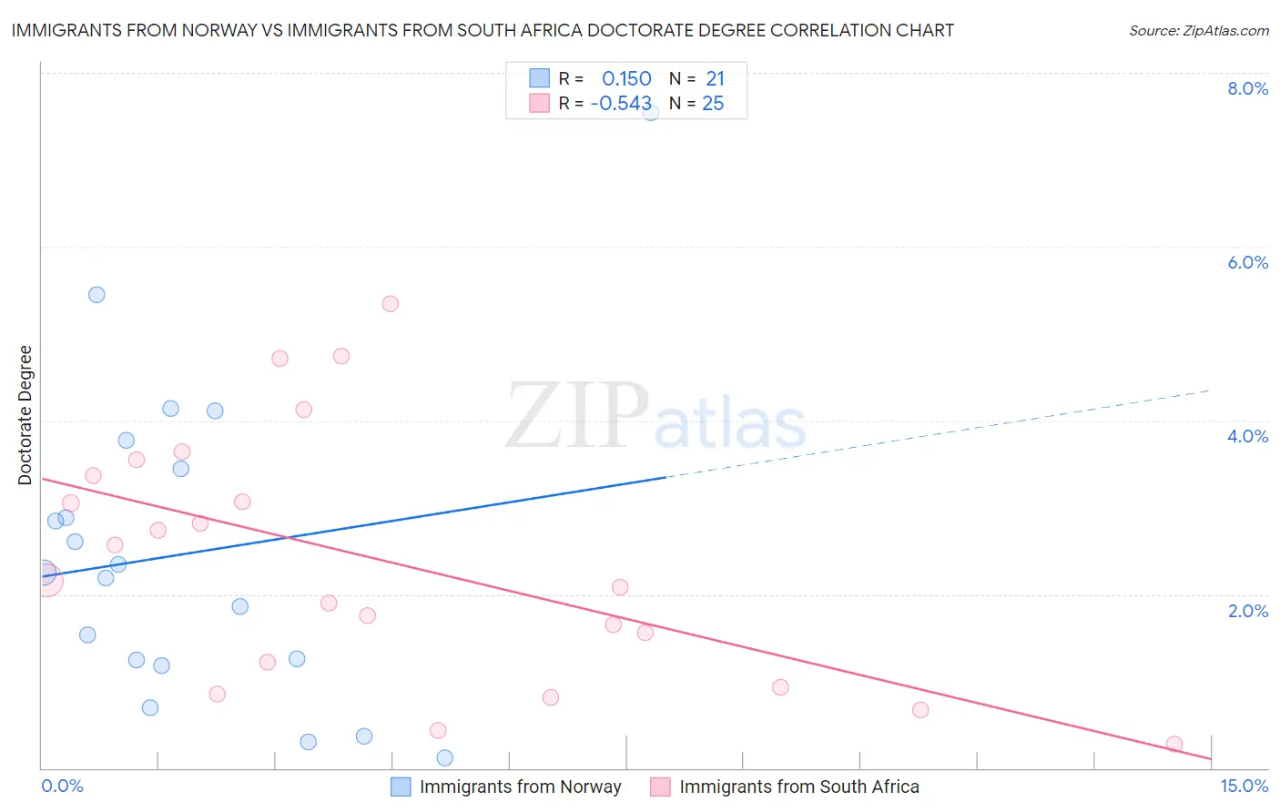 Immigrants from Norway vs Immigrants from South Africa Doctorate Degree