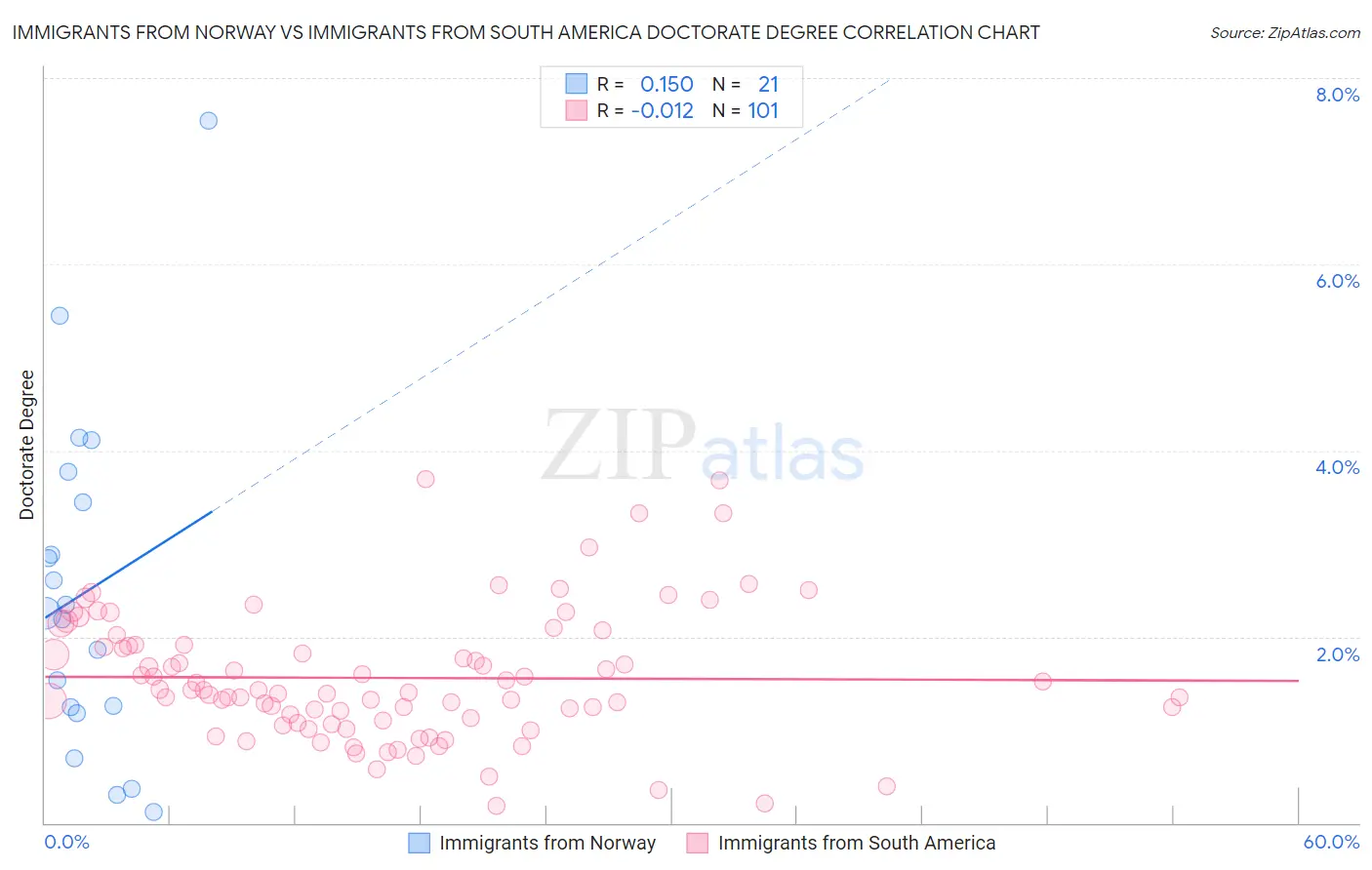 Immigrants from Norway vs Immigrants from South America Doctorate Degree
