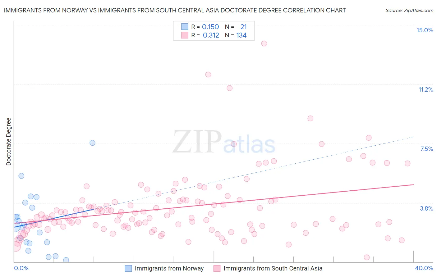Immigrants from Norway vs Immigrants from South Central Asia Doctorate Degree