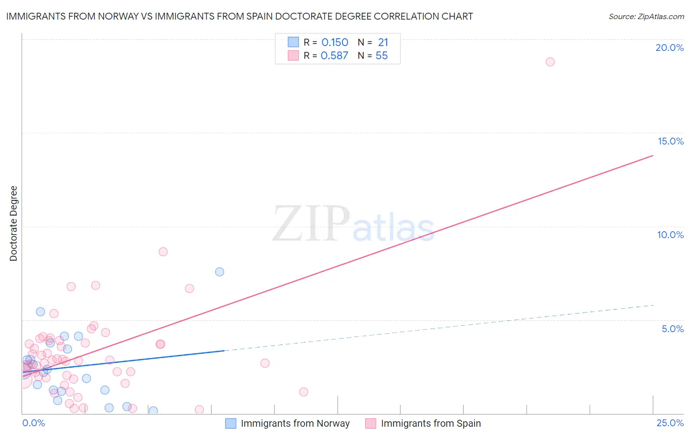 Immigrants from Norway vs Immigrants from Spain Doctorate Degree