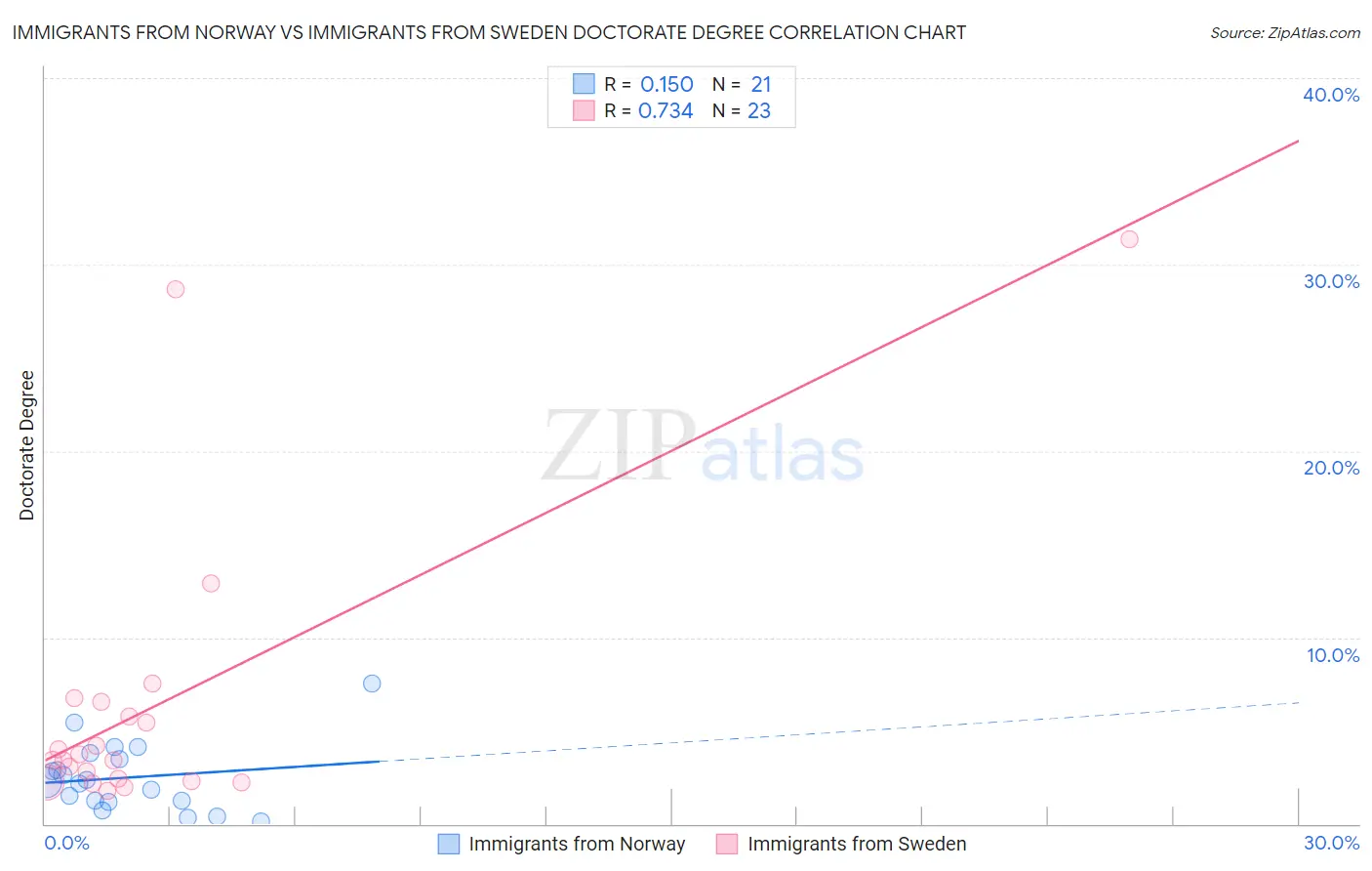 Immigrants from Norway vs Immigrants from Sweden Doctorate Degree