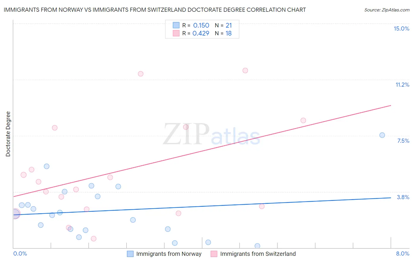 Immigrants from Norway vs Immigrants from Switzerland Doctorate Degree