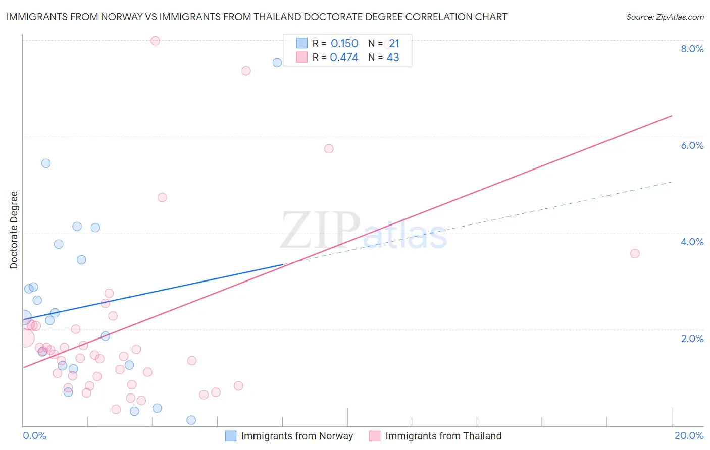 Immigrants from Norway vs Immigrants from Thailand Doctorate Degree