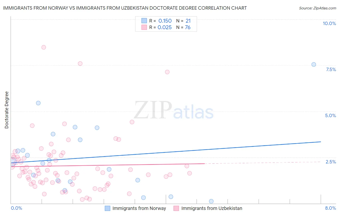 Immigrants from Norway vs Immigrants from Uzbekistan Doctorate Degree