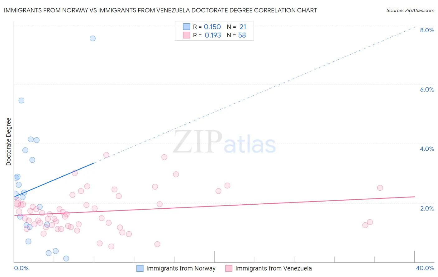 Immigrants from Norway vs Immigrants from Venezuela Doctorate Degree