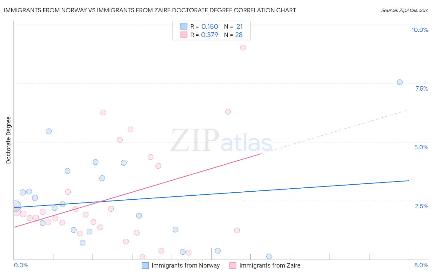 Immigrants from Norway vs Immigrants from Zaire Doctorate Degree