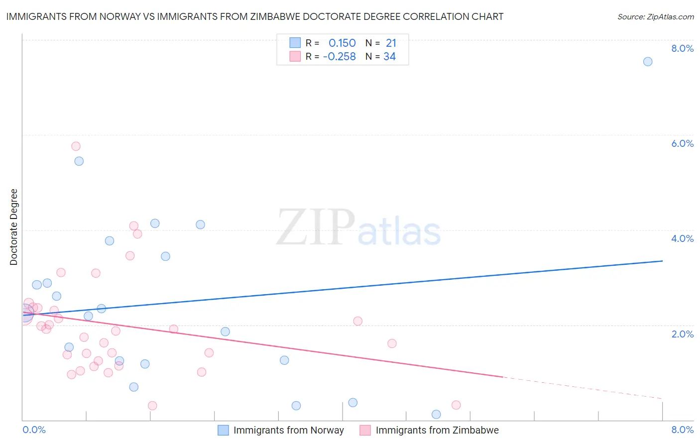 Immigrants from Norway vs Immigrants from Zimbabwe Doctorate Degree