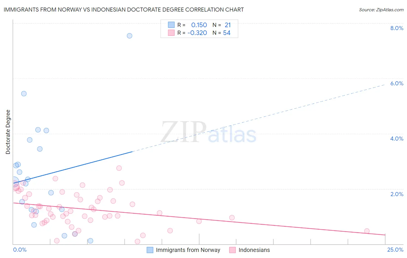Immigrants from Norway vs Indonesian Doctorate Degree