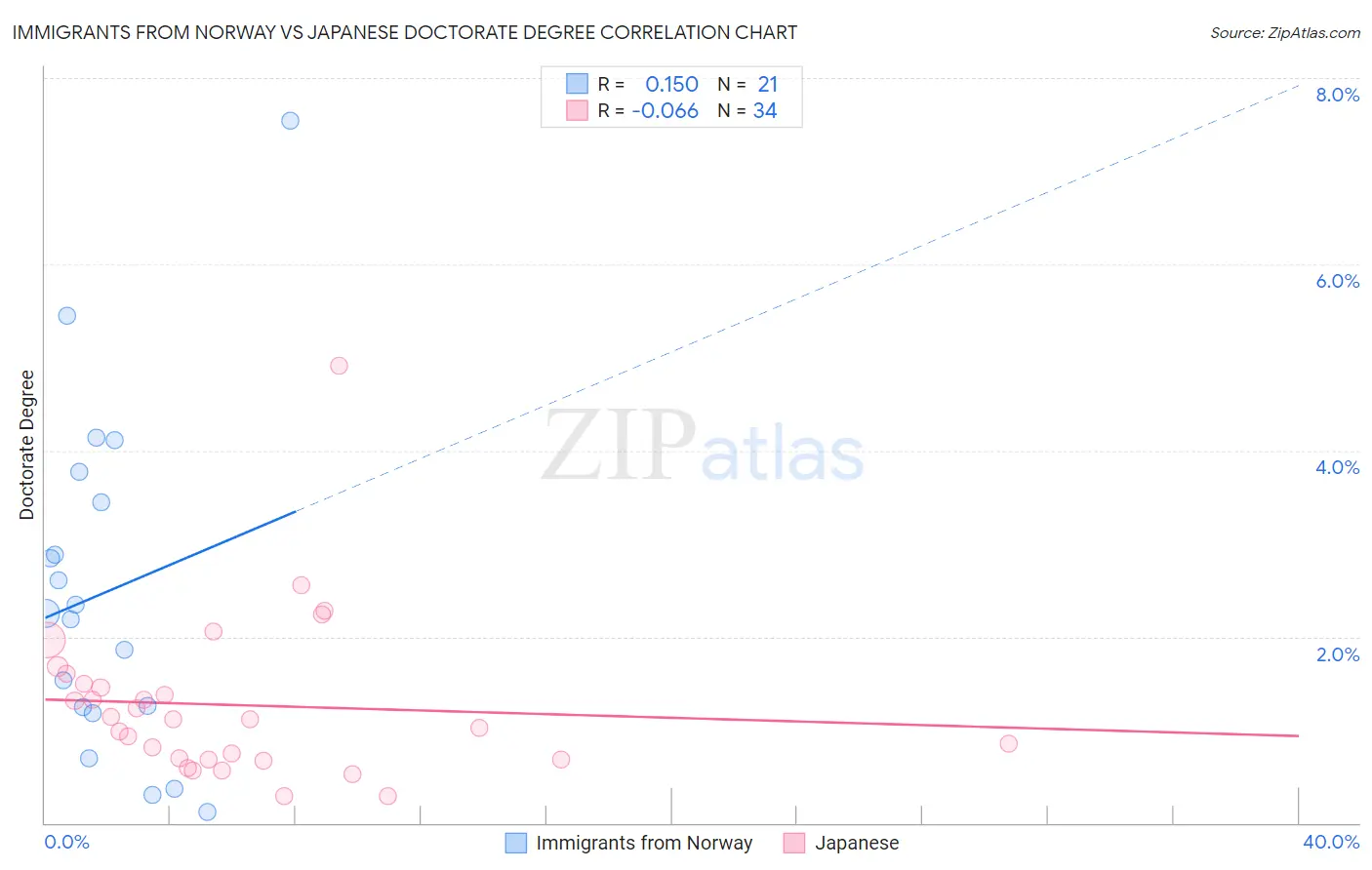 Immigrants from Norway vs Japanese Doctorate Degree