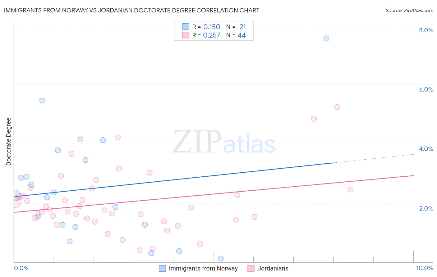 Immigrants from Norway vs Jordanian Doctorate Degree