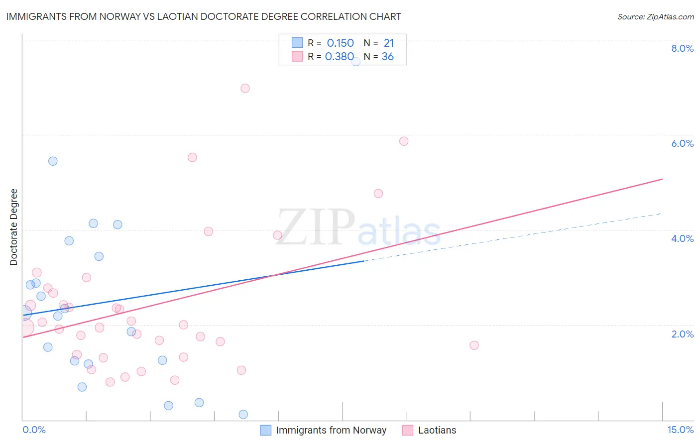 Immigrants from Norway vs Laotian Doctorate Degree