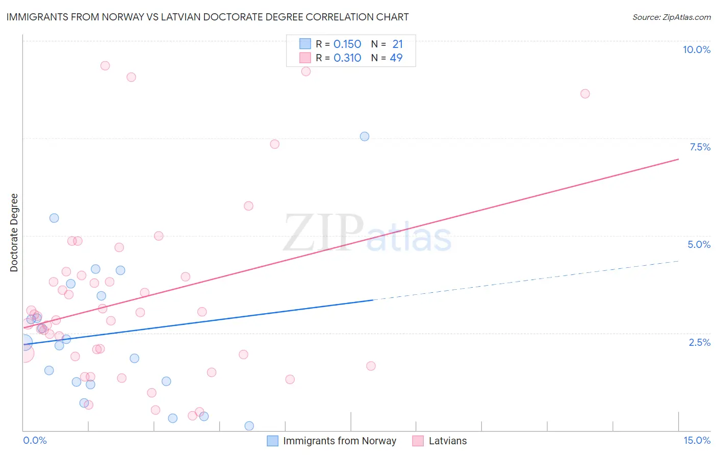 Immigrants from Norway vs Latvian Doctorate Degree
