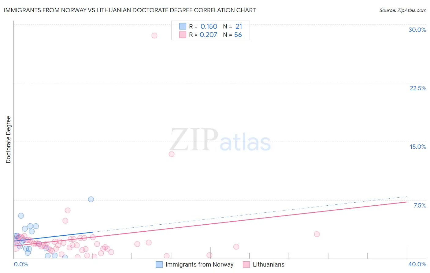 Immigrants from Norway vs Lithuanian Doctorate Degree