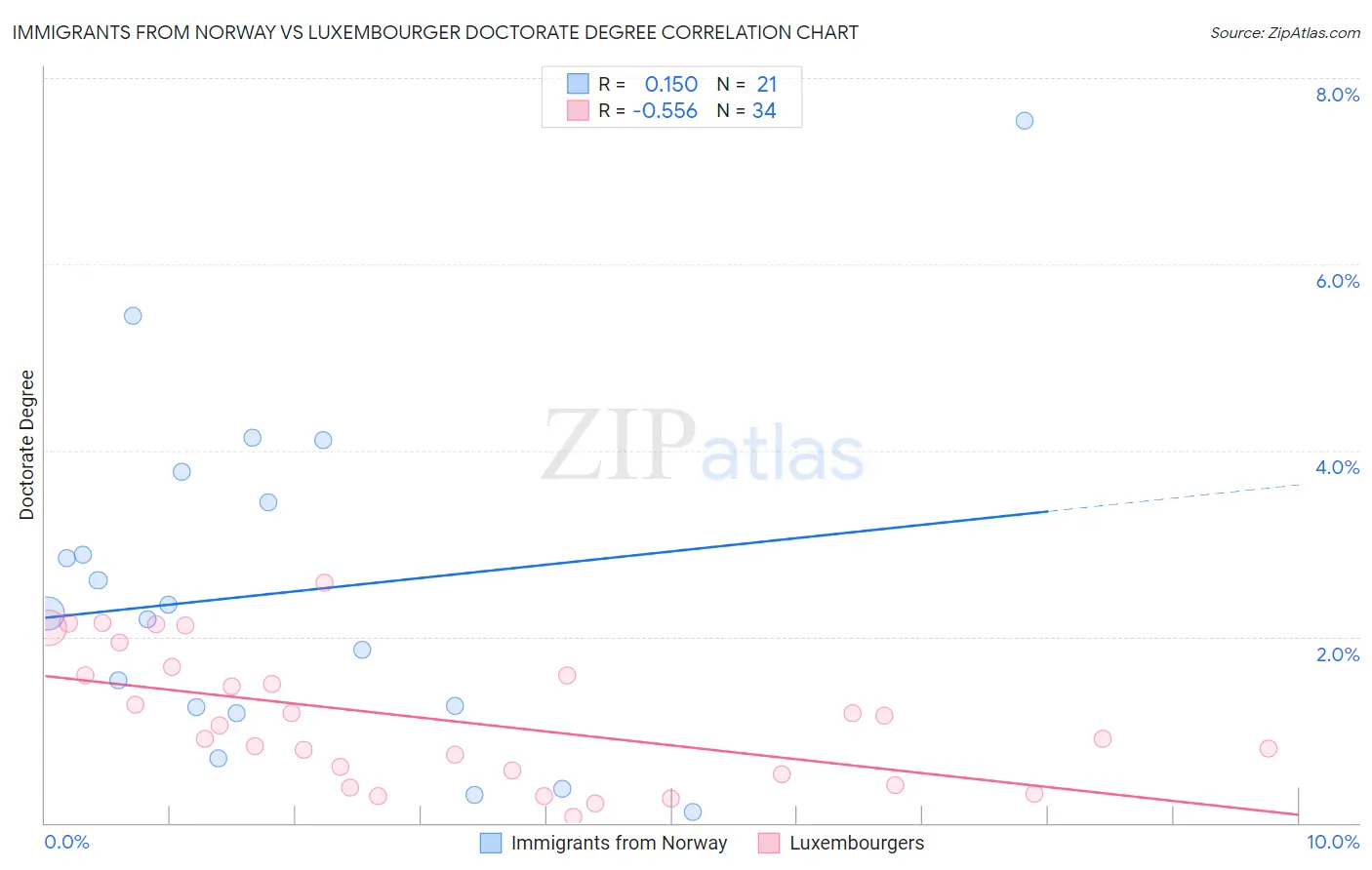 Immigrants from Norway vs Luxembourger Doctorate Degree