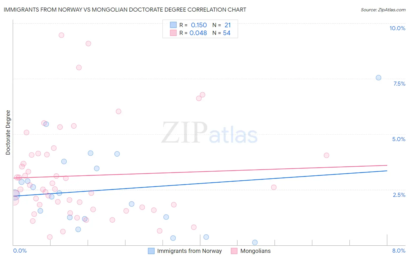 Immigrants from Norway vs Mongolian Doctorate Degree