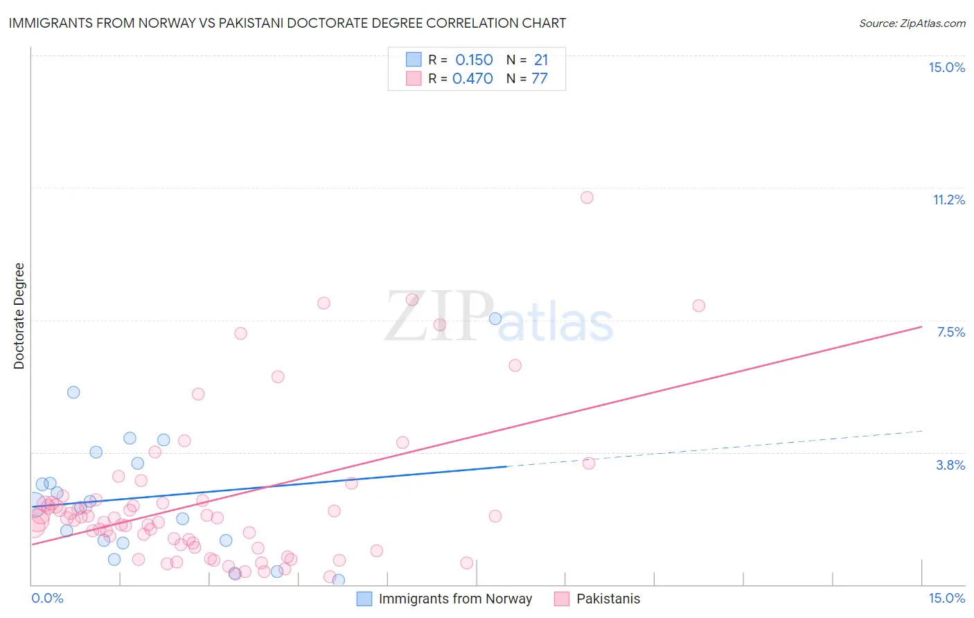 Immigrants from Norway vs Pakistani Doctorate Degree