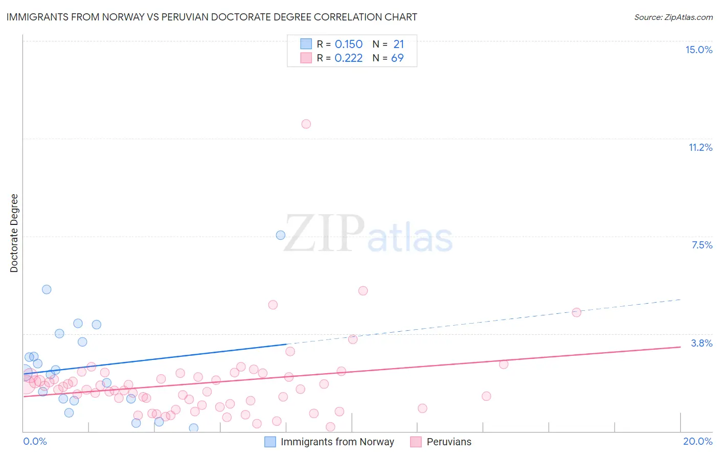 Immigrants from Norway vs Peruvian Doctorate Degree