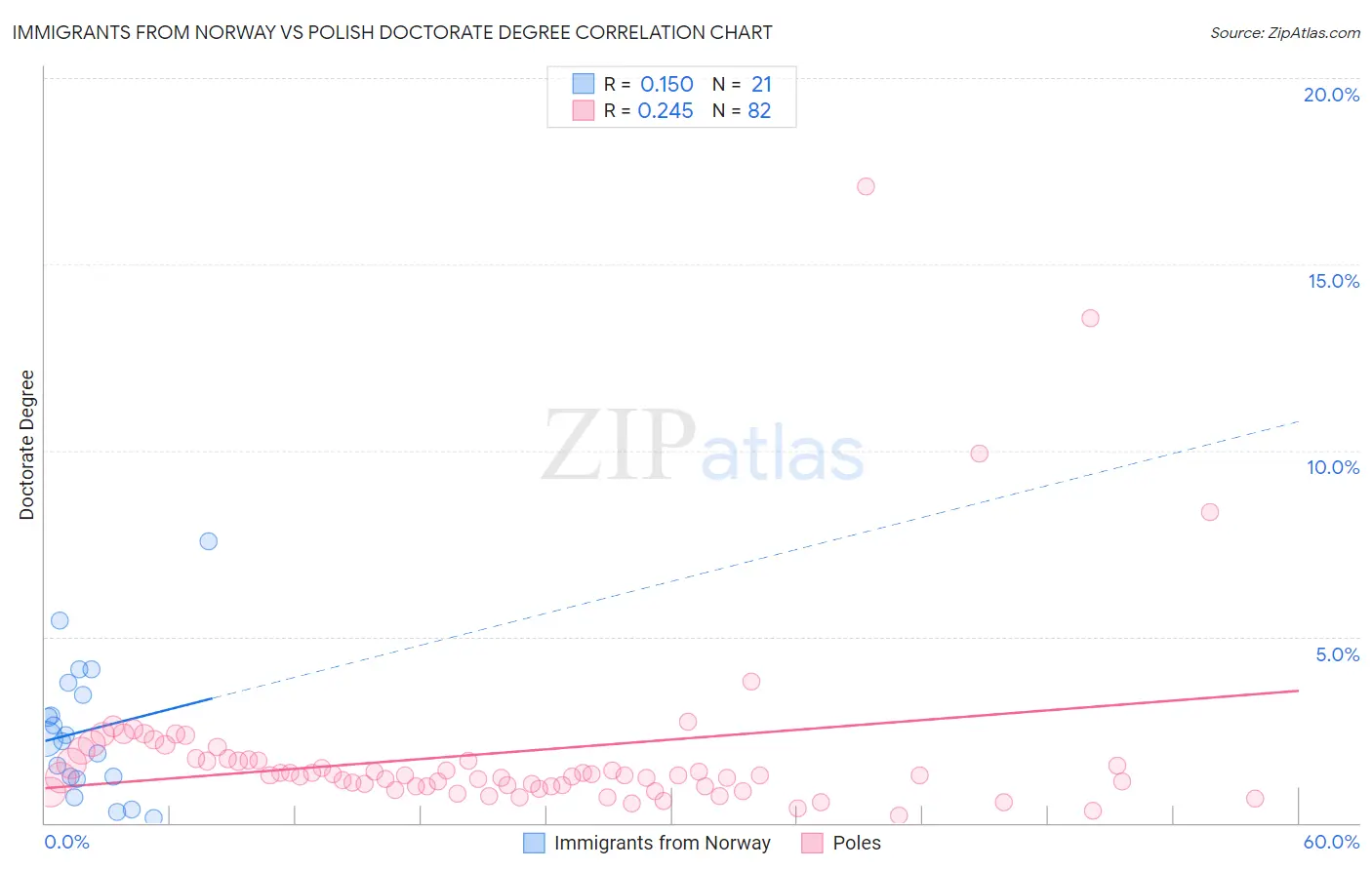 Immigrants from Norway vs Polish Doctorate Degree