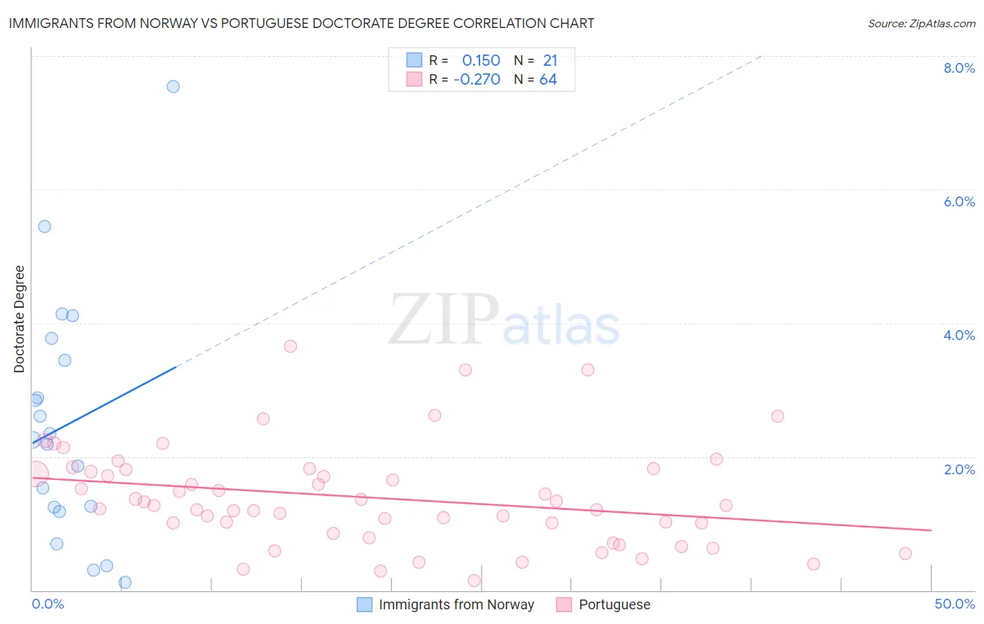 Immigrants from Norway vs Portuguese Doctorate Degree