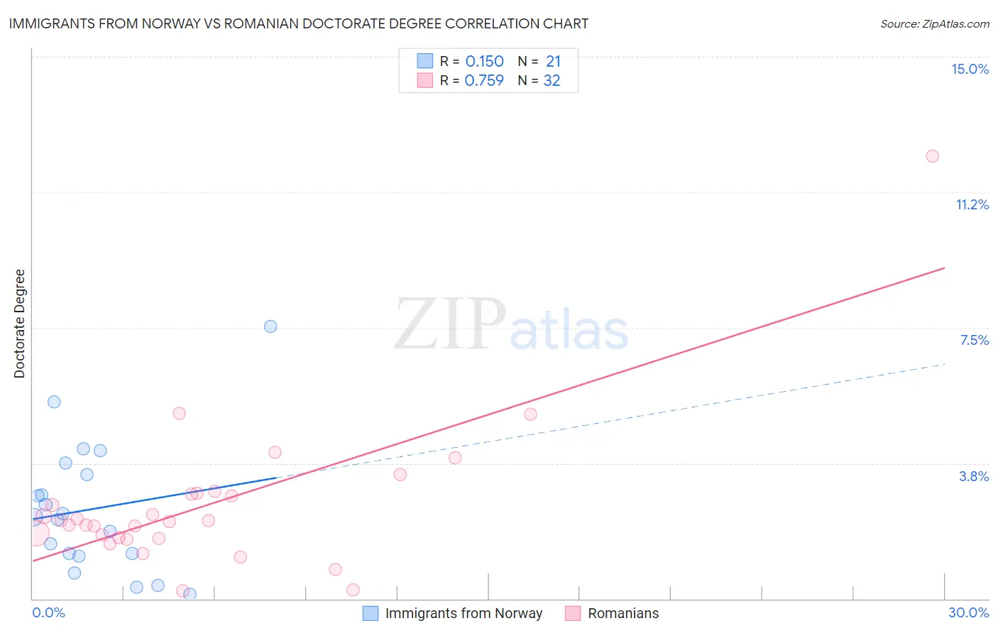 Immigrants from Norway vs Romanian Doctorate Degree