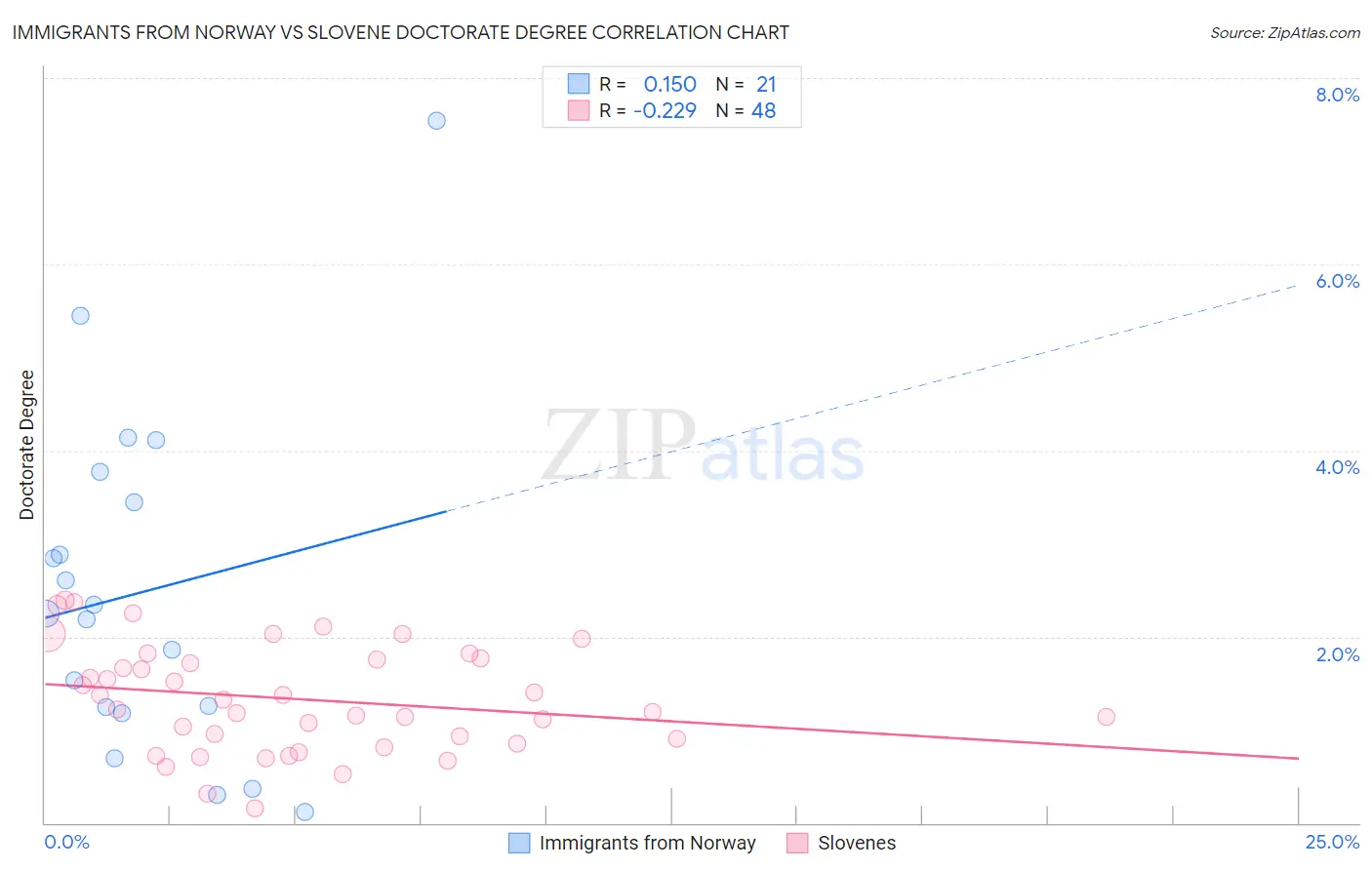 Immigrants from Norway vs Slovene Doctorate Degree