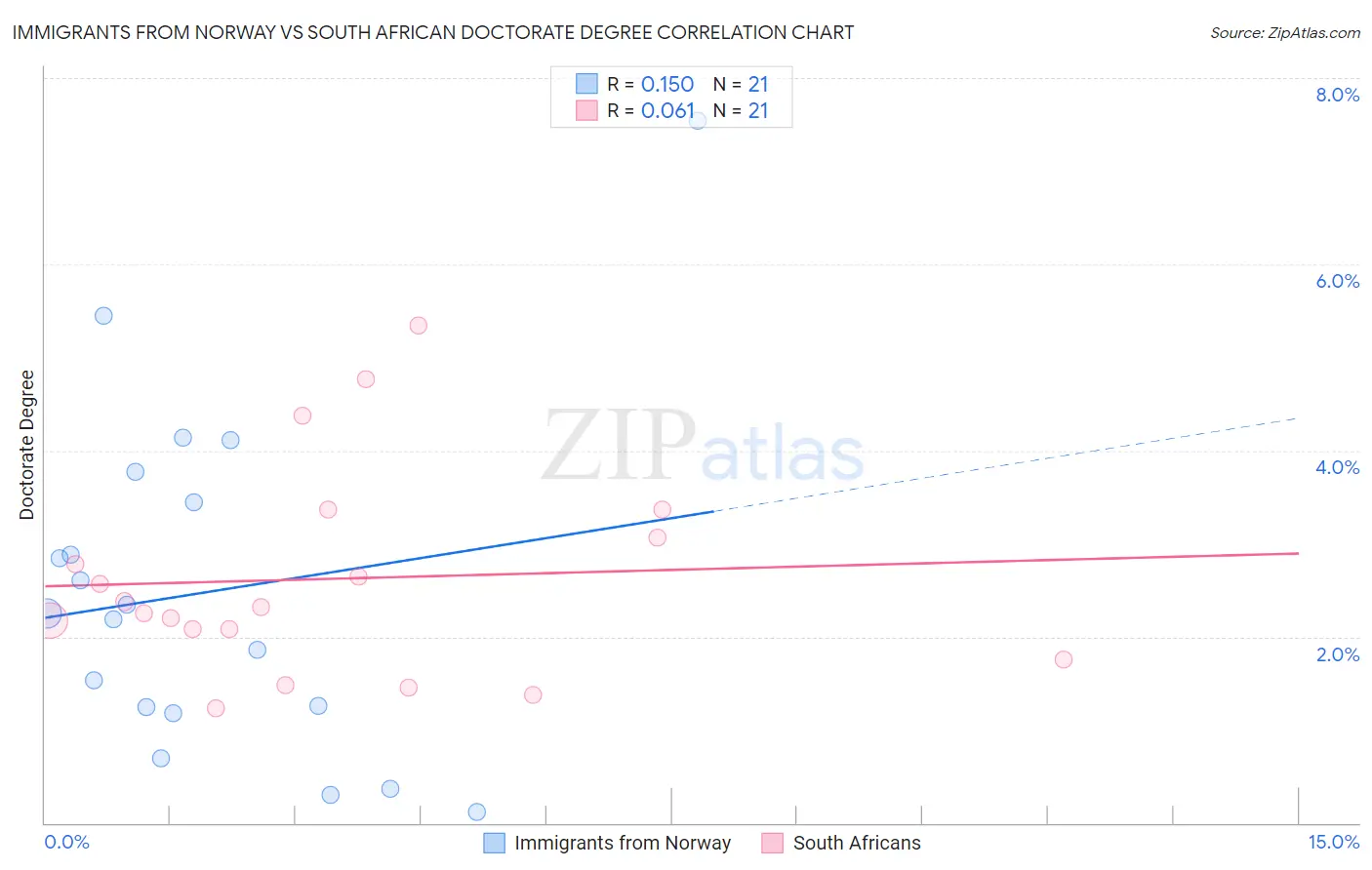 Immigrants from Norway vs South African Doctorate Degree