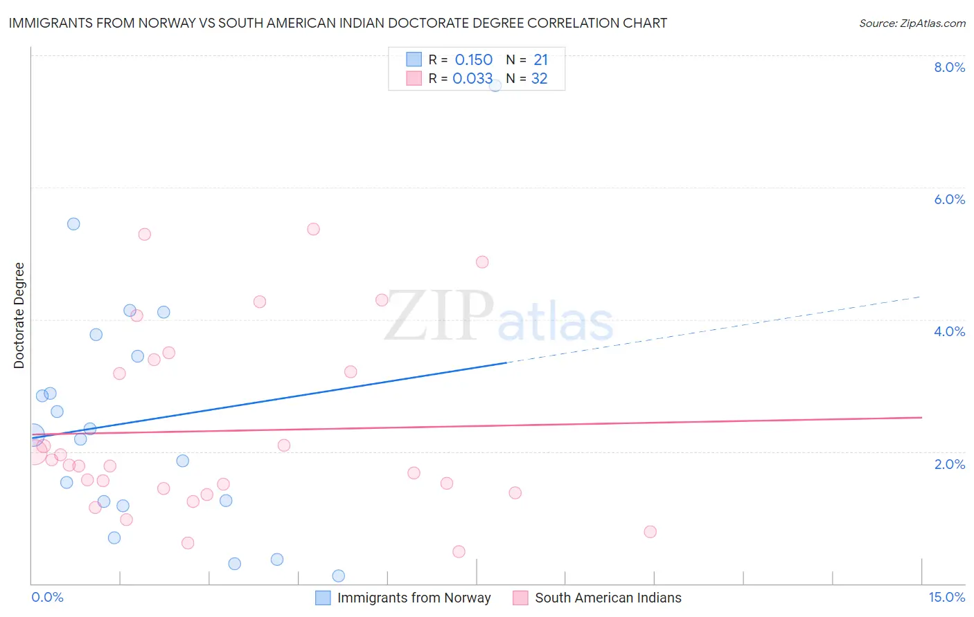 Immigrants from Norway vs South American Indian Doctorate Degree