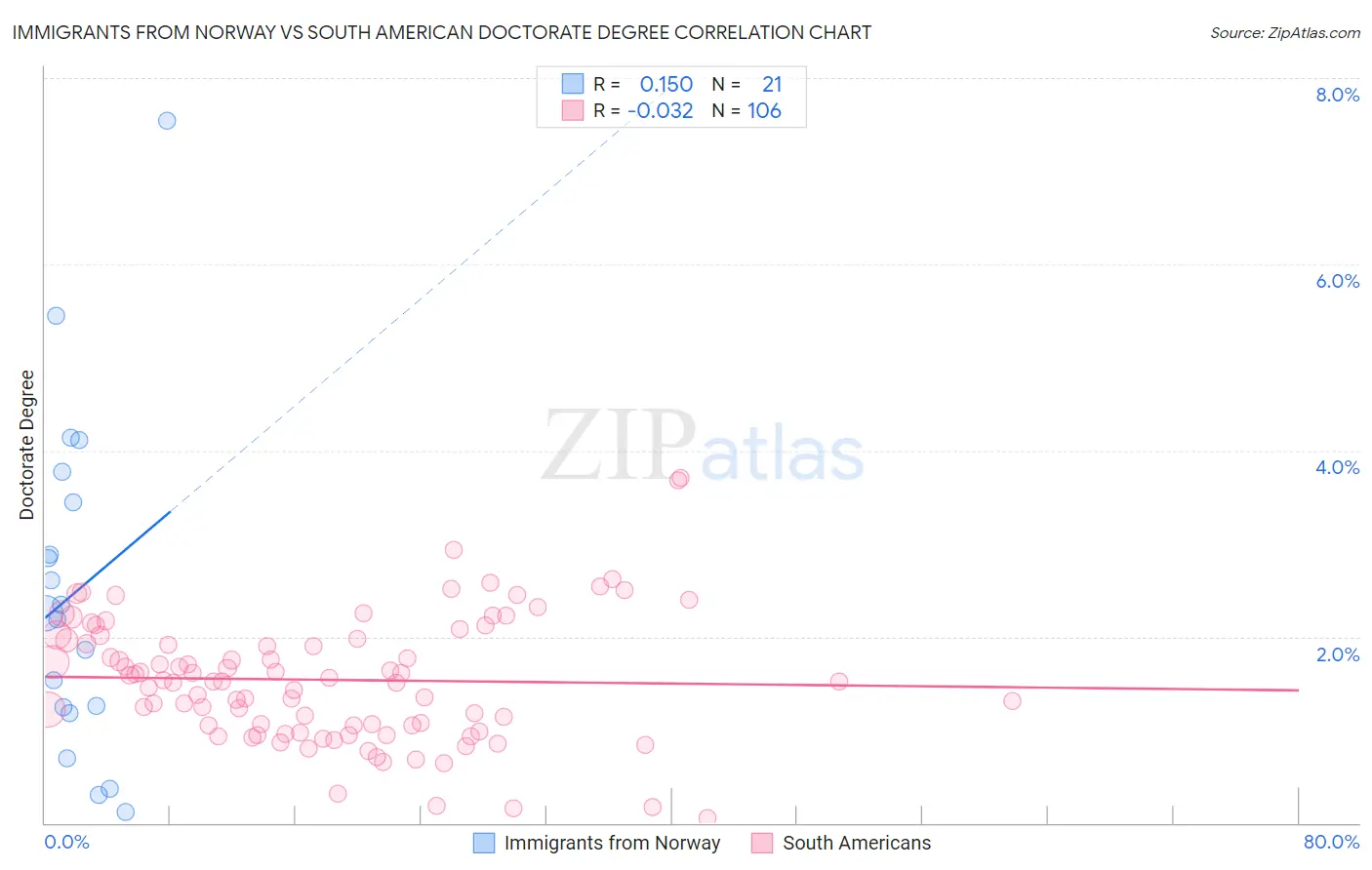 Immigrants from Norway vs South American Doctorate Degree