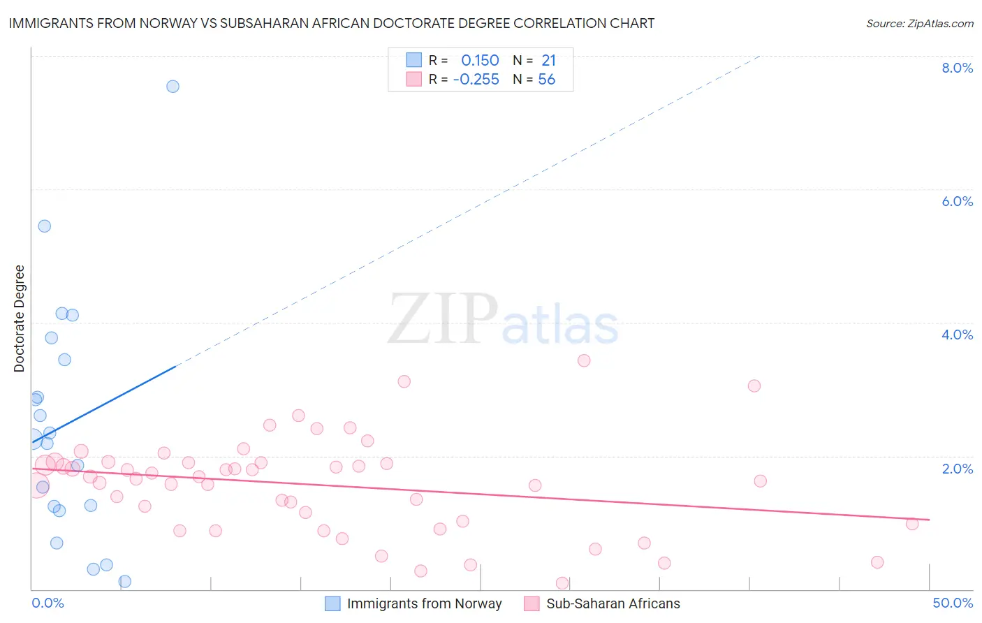 Immigrants from Norway vs Subsaharan African Doctorate Degree
