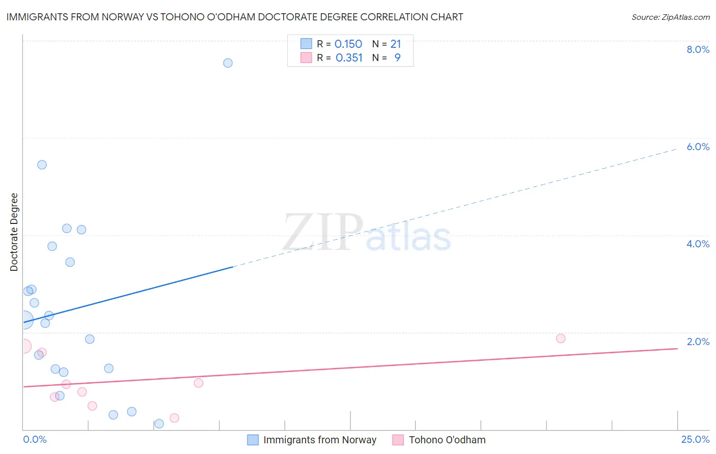Immigrants from Norway vs Tohono O'odham Doctorate Degree