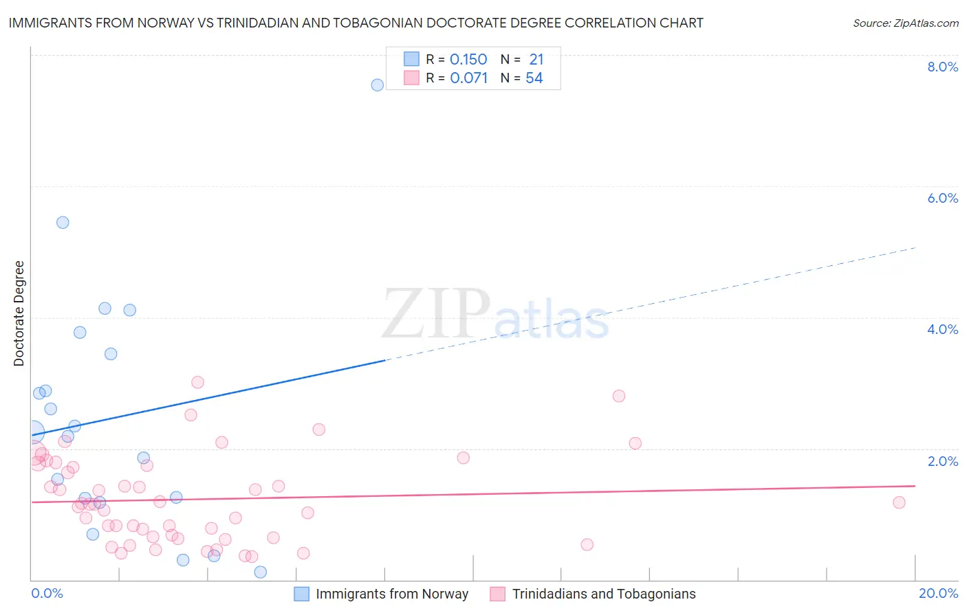 Immigrants from Norway vs Trinidadian and Tobagonian Doctorate Degree