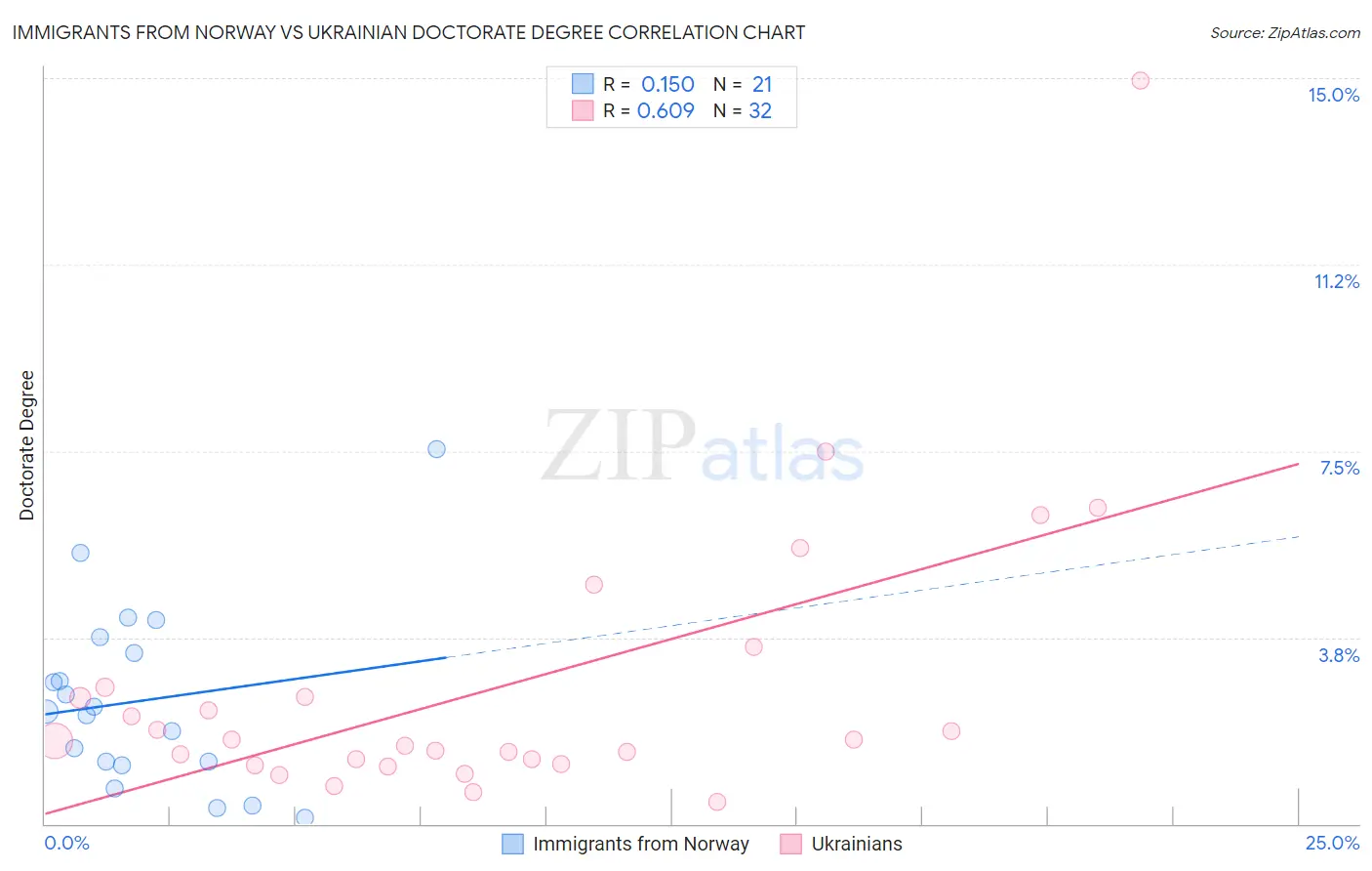Immigrants from Norway vs Ukrainian Doctorate Degree