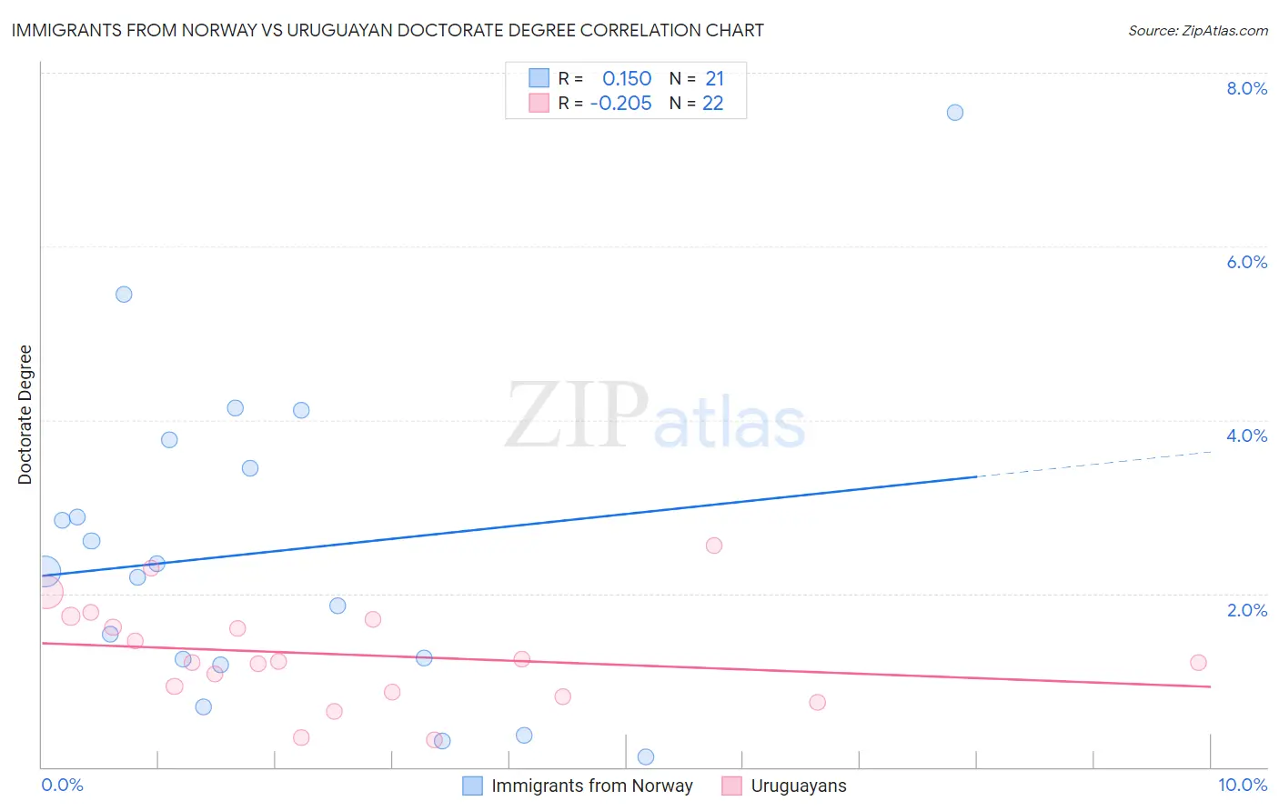 Immigrants from Norway vs Uruguayan Doctorate Degree
