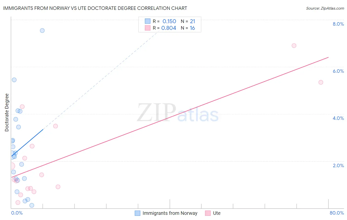 Immigrants from Norway vs Ute Doctorate Degree