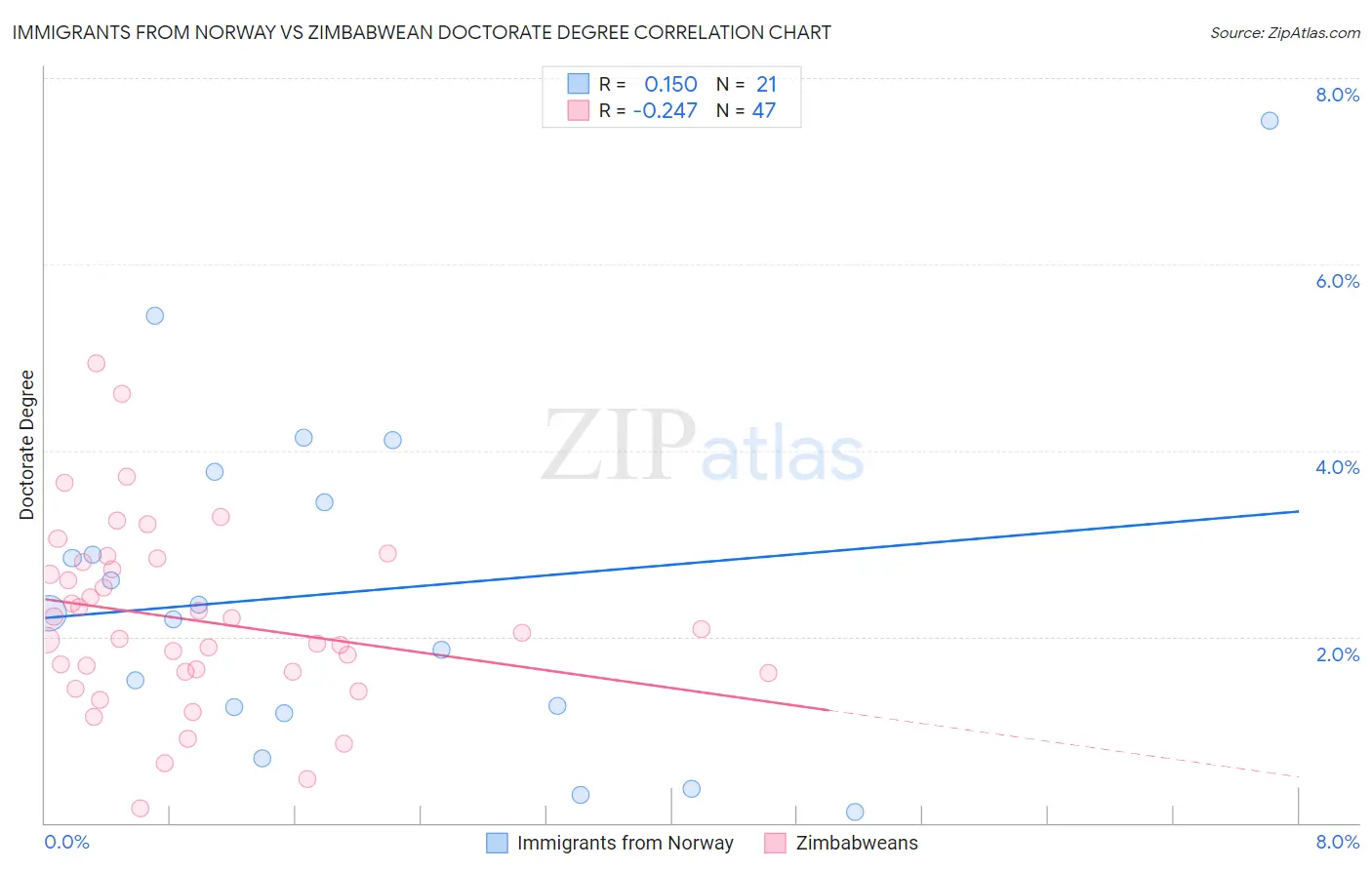Immigrants from Norway vs Zimbabwean Doctorate Degree