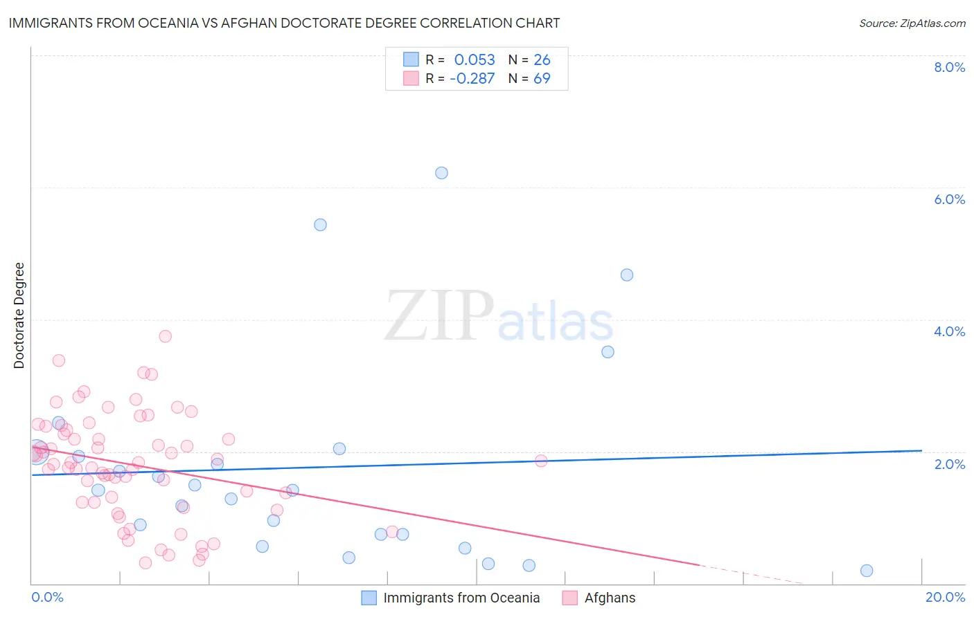 Immigrants from Oceania vs Afghan Doctorate Degree