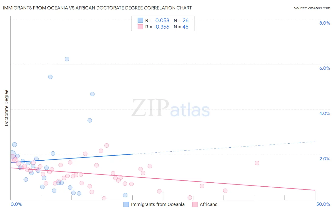 Immigrants from Oceania vs African Doctorate Degree