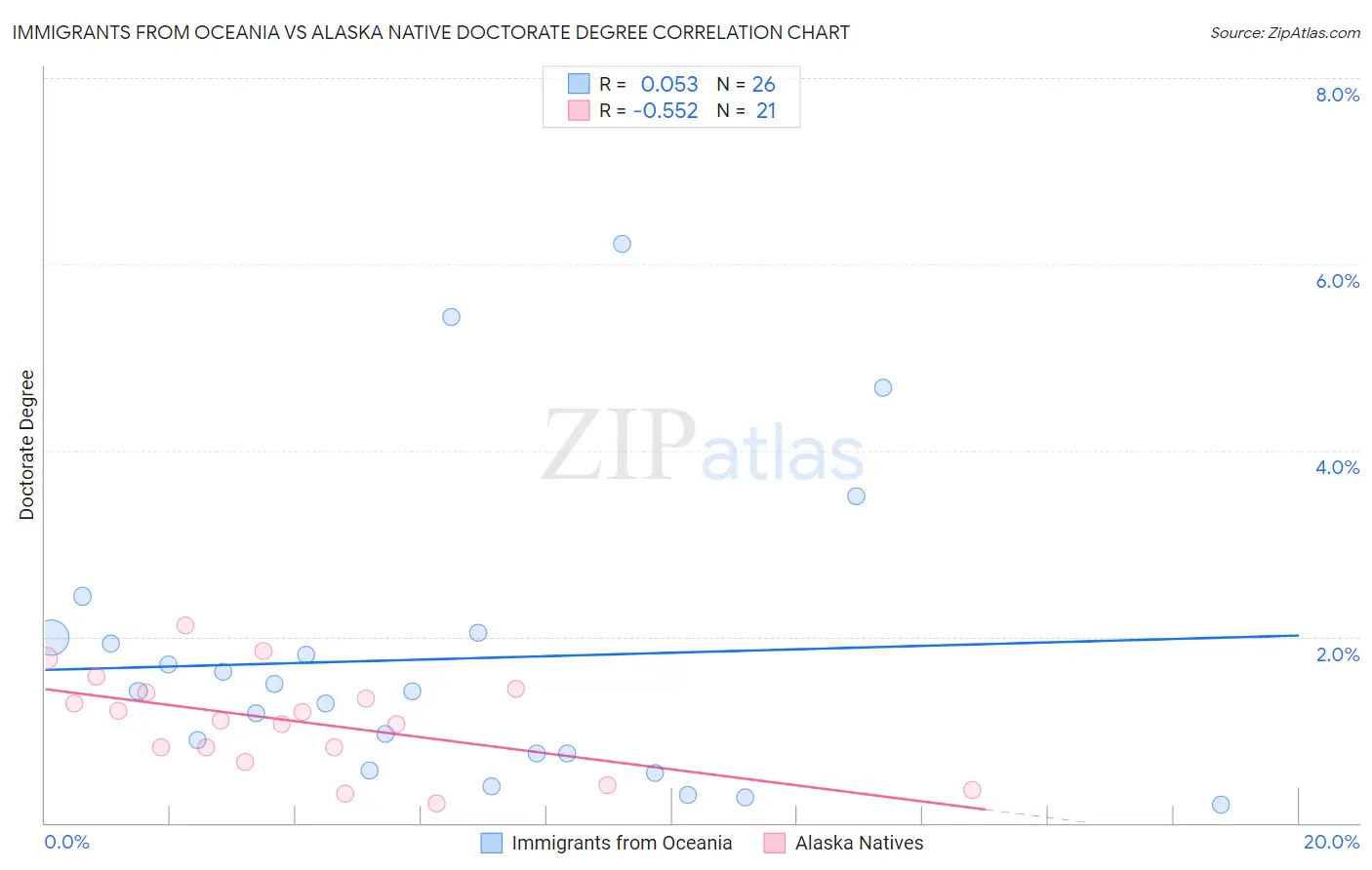 Immigrants from Oceania vs Alaska Native Doctorate Degree