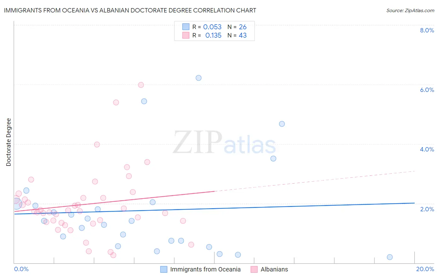 Immigrants from Oceania vs Albanian Doctorate Degree