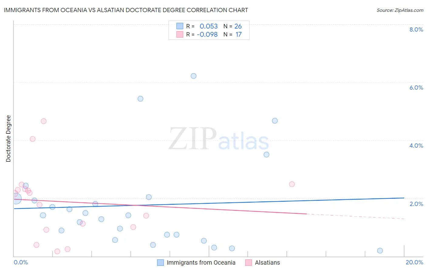 Immigrants from Oceania vs Alsatian Doctorate Degree