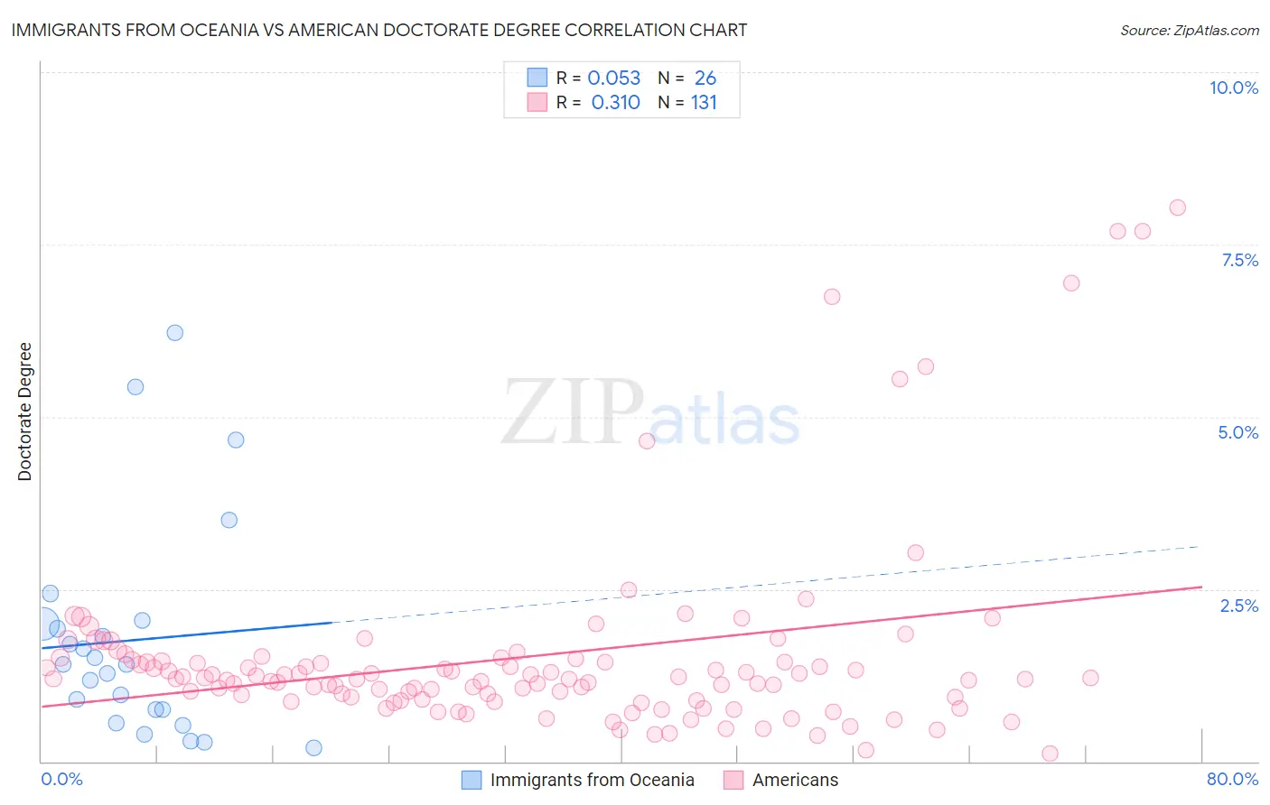 Immigrants from Oceania vs American Doctorate Degree